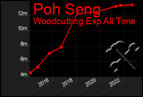 Total Graph of Poh Seng