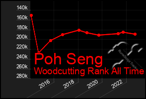 Total Graph of Poh Seng