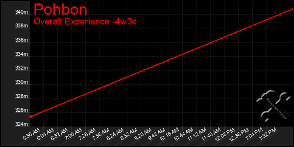 Last 31 Days Graph of Pohbon