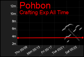 Total Graph of Pohbon