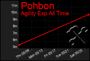 Total Graph of Pohbon