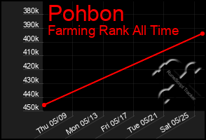 Total Graph of Pohbon