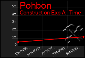 Total Graph of Pohbon