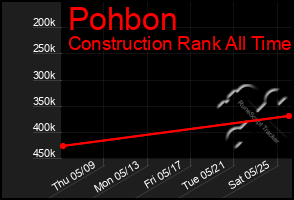 Total Graph of Pohbon