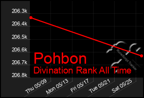 Total Graph of Pohbon