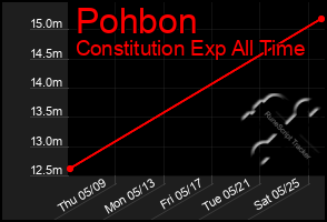 Total Graph of Pohbon