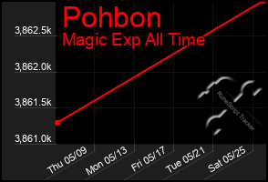 Total Graph of Pohbon