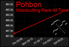 Total Graph of Pohbon