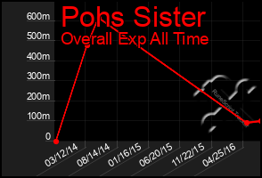Total Graph of Pohs Sister