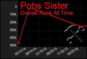 Total Graph of Pohs Sister