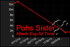 Total Graph of Pohs Sister
