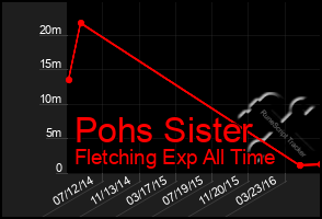 Total Graph of Pohs Sister