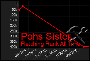 Total Graph of Pohs Sister