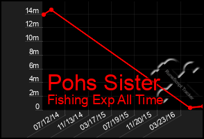 Total Graph of Pohs Sister