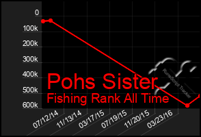 Total Graph of Pohs Sister