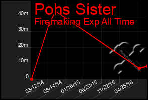 Total Graph of Pohs Sister