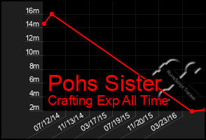 Total Graph of Pohs Sister