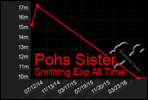 Total Graph of Pohs Sister