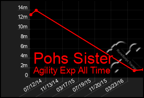 Total Graph of Pohs Sister