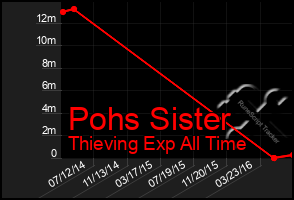 Total Graph of Pohs Sister