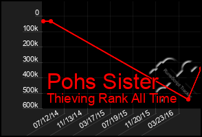 Total Graph of Pohs Sister
