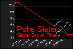 Total Graph of Pohs Sister