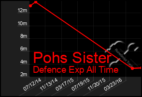 Total Graph of Pohs Sister
