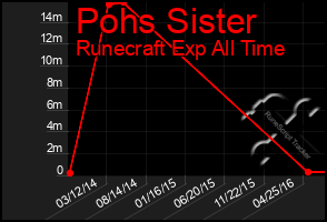 Total Graph of Pohs Sister