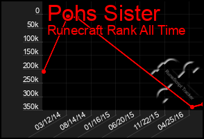 Total Graph of Pohs Sister