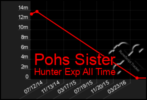 Total Graph of Pohs Sister