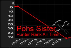 Total Graph of Pohs Sister