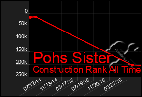 Total Graph of Pohs Sister