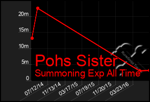 Total Graph of Pohs Sister