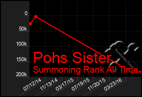 Total Graph of Pohs Sister