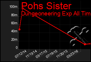 Total Graph of Pohs Sister