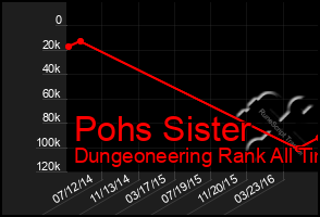 Total Graph of Pohs Sister