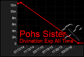 Total Graph of Pohs Sister
