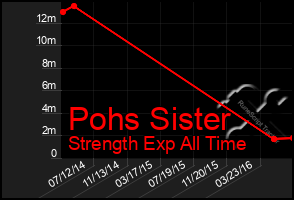 Total Graph of Pohs Sister