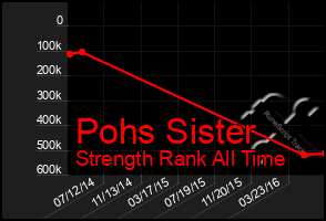 Total Graph of Pohs Sister