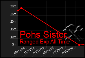 Total Graph of Pohs Sister