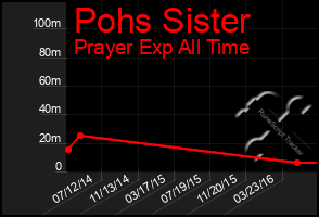 Total Graph of Pohs Sister