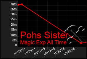 Total Graph of Pohs Sister