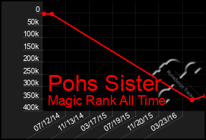 Total Graph of Pohs Sister