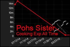 Total Graph of Pohs Sister