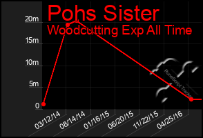 Total Graph of Pohs Sister