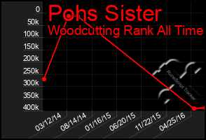 Total Graph of Pohs Sister