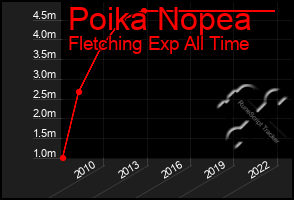 Total Graph of Poika Nopea