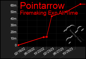 Total Graph of Pointarrow
