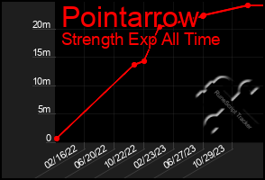 Total Graph of Pointarrow
