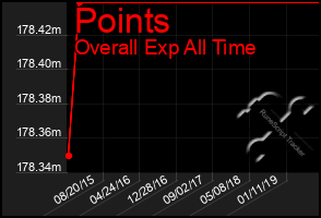 Total Graph of Points